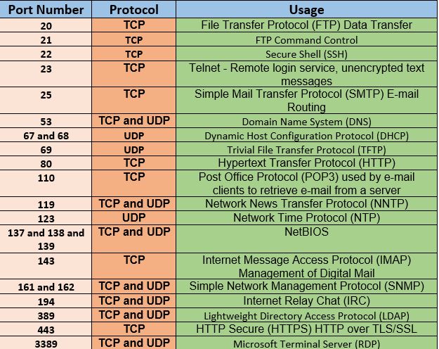 Itperfection Tcp Ports Udp Ports Itperfection Network Security
