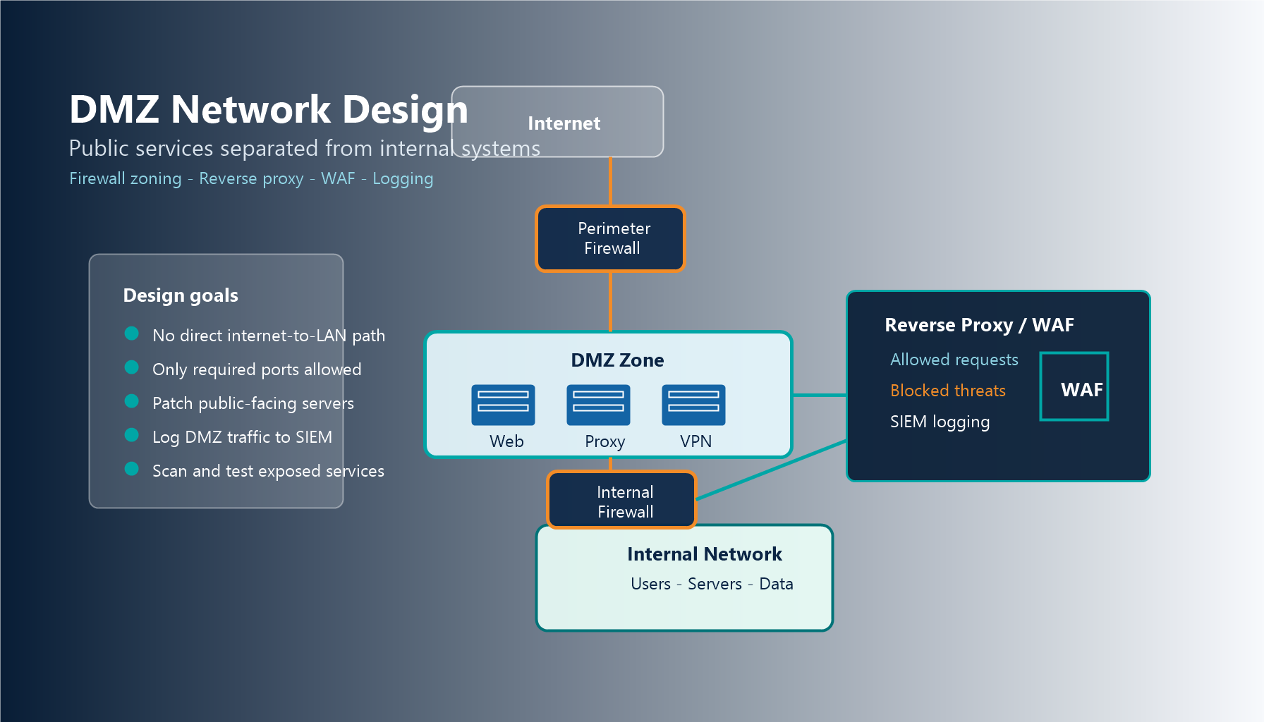 DMZ network design security diagram with firewall zones public servers reverse proxy WAF and internal network separation