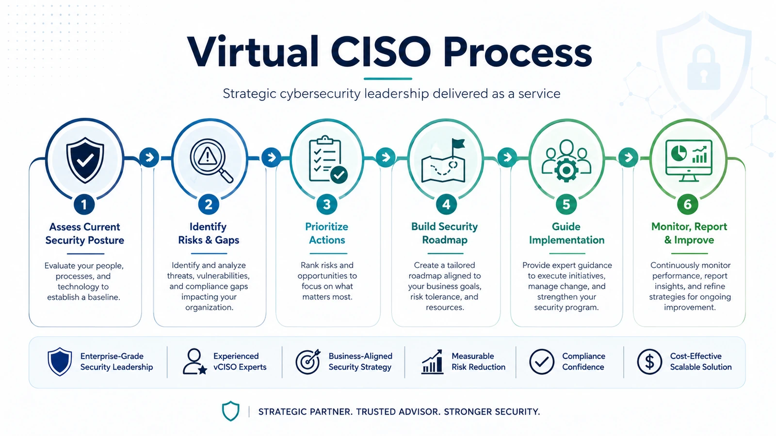 Virtual CISO process infographic showing security posture assessment, risk identification, prioritization, roadmap development, implementation guidance, and continuous improvement