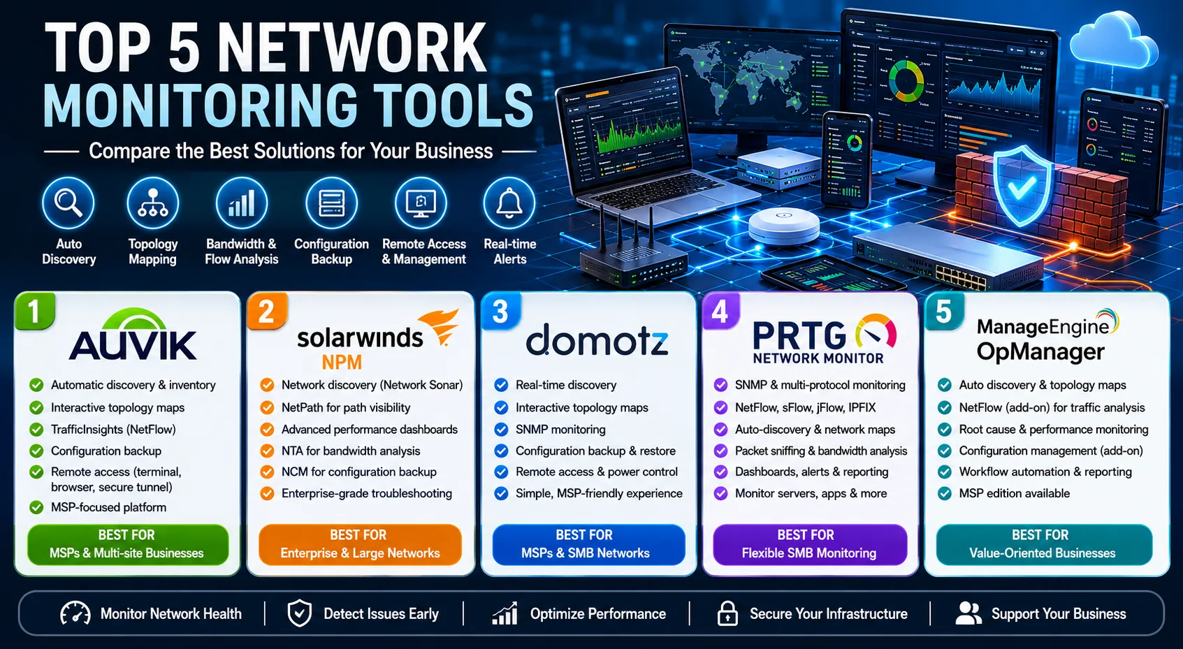 Top five network monitoring tools infographic comparing Auvik, SolarWinds NPM, Domotz, PRTG Network Monitor, and ManageEngine OpManager
