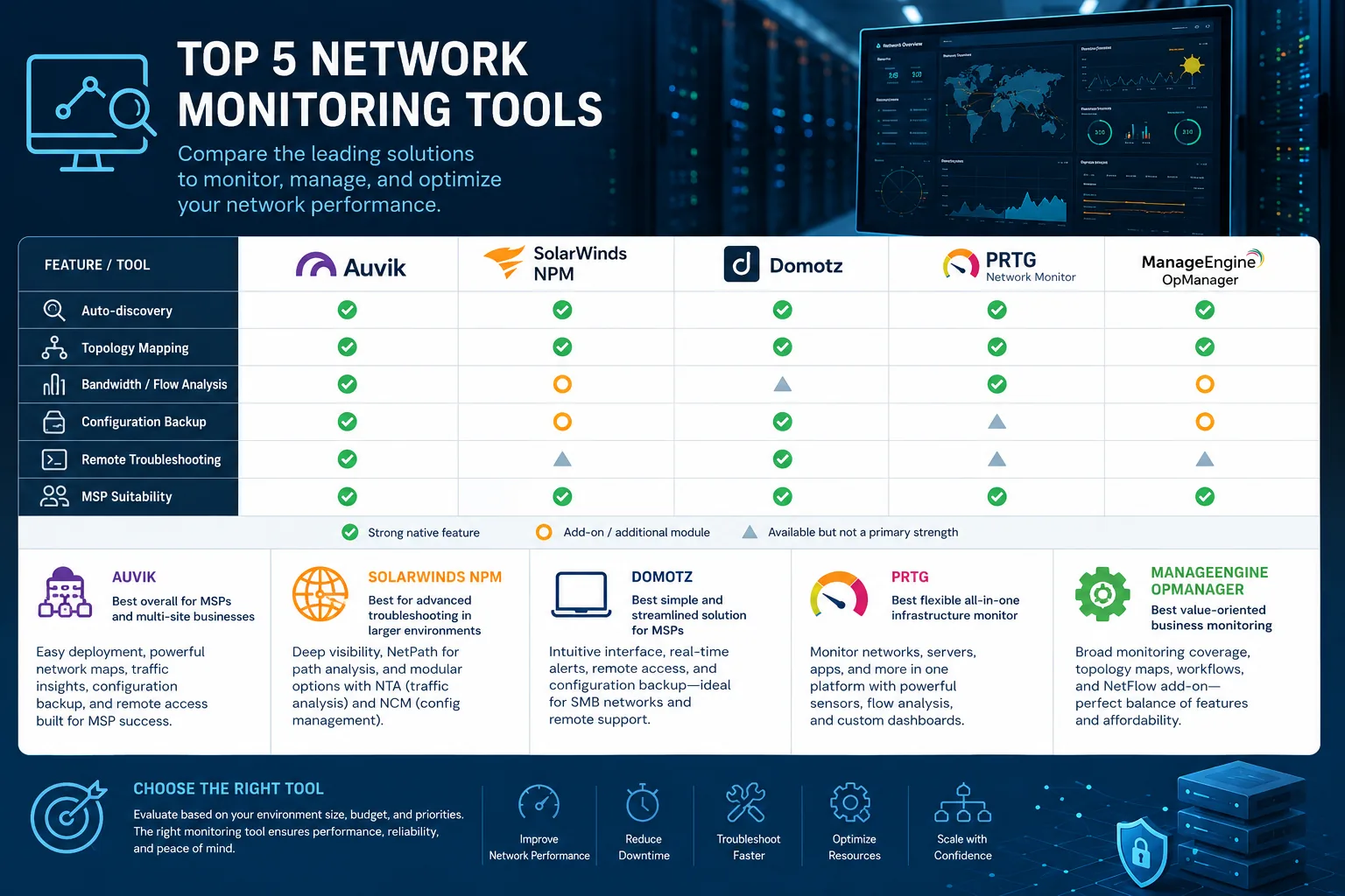 Network monitoring tool comparison matrix for Auvik, SolarWinds NPM, Domotz, PRTG, and ManageEngine OpManager